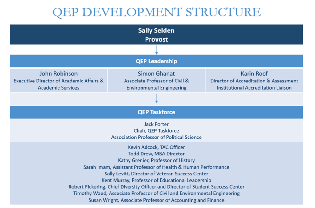 QEP Development Structure Diagram