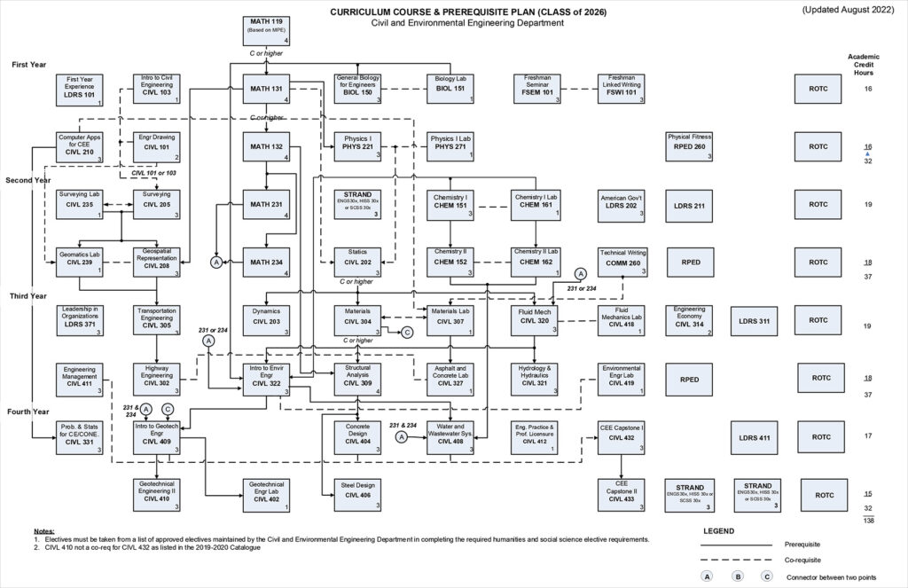 curriculum course and prerequisite plan civil and environmental engineering