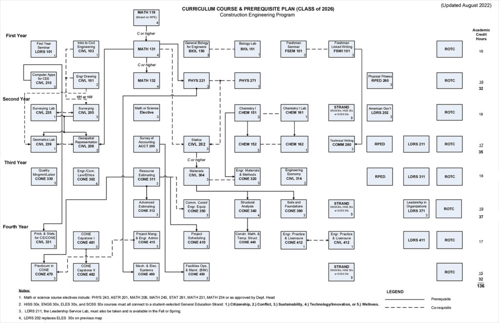 Curriculum course and prerequisite plan for the construction engineering program 