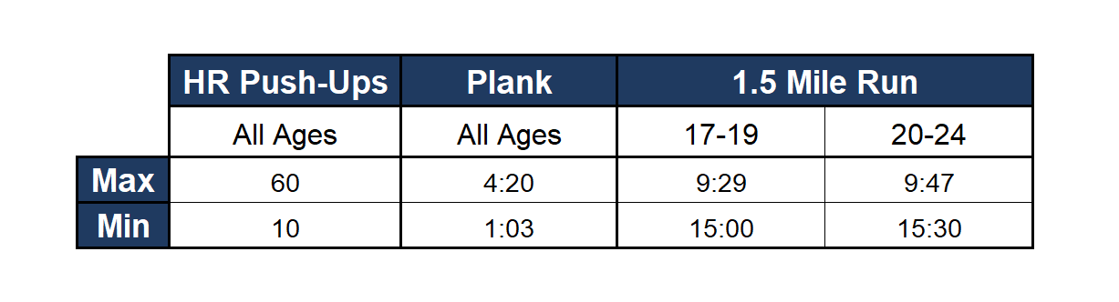 A graph of female pt test requirements