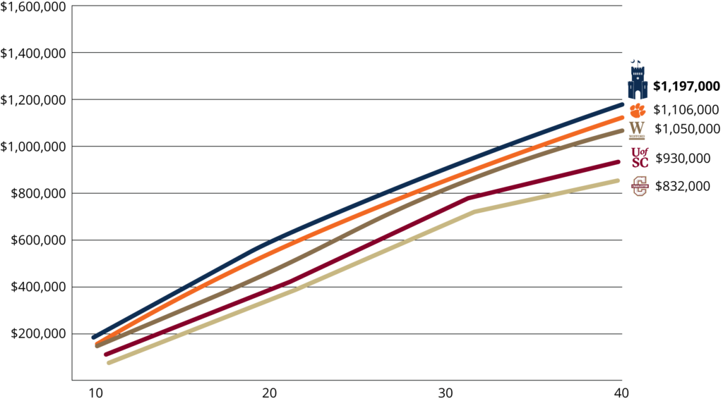Line graph comparing return on investment for five South Carolina universities: The Citadel, Clemson, Wofford, USC and College of Charleston. The Citadel has the highest projected return, followed by Clemson, Wofford, USC and College of Charleston.