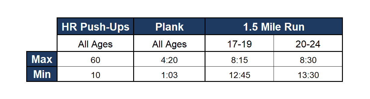 A graph of male PT test requirements