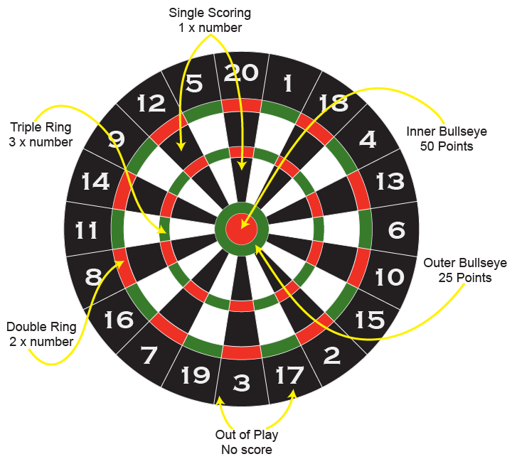 A dart board depicting scoring