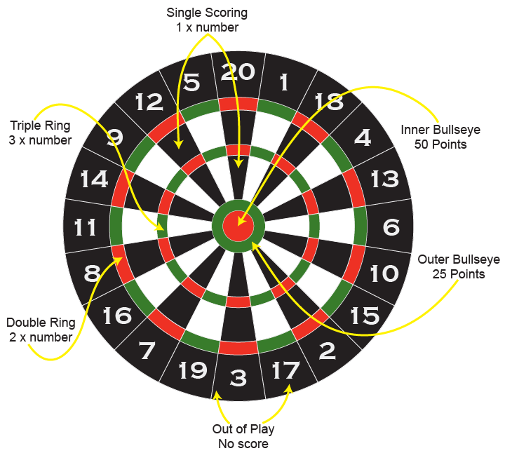 Darts rules and scoring: '01' and 'Cricket' explained with pictures