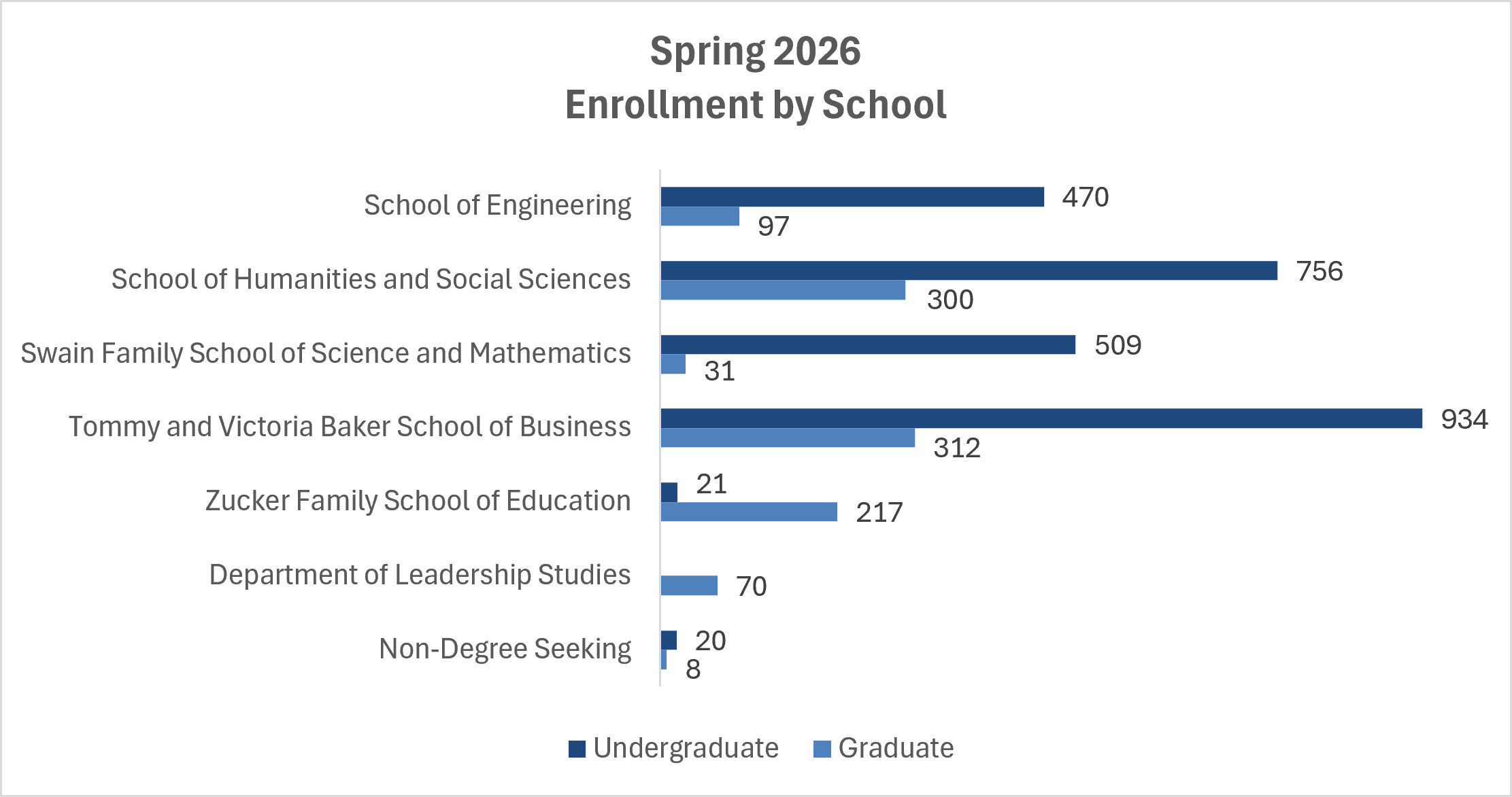 Bar chart showing Spring 2026 enrollment by school, comparing undergraduate and graduate student numbers for seven schools and departments.