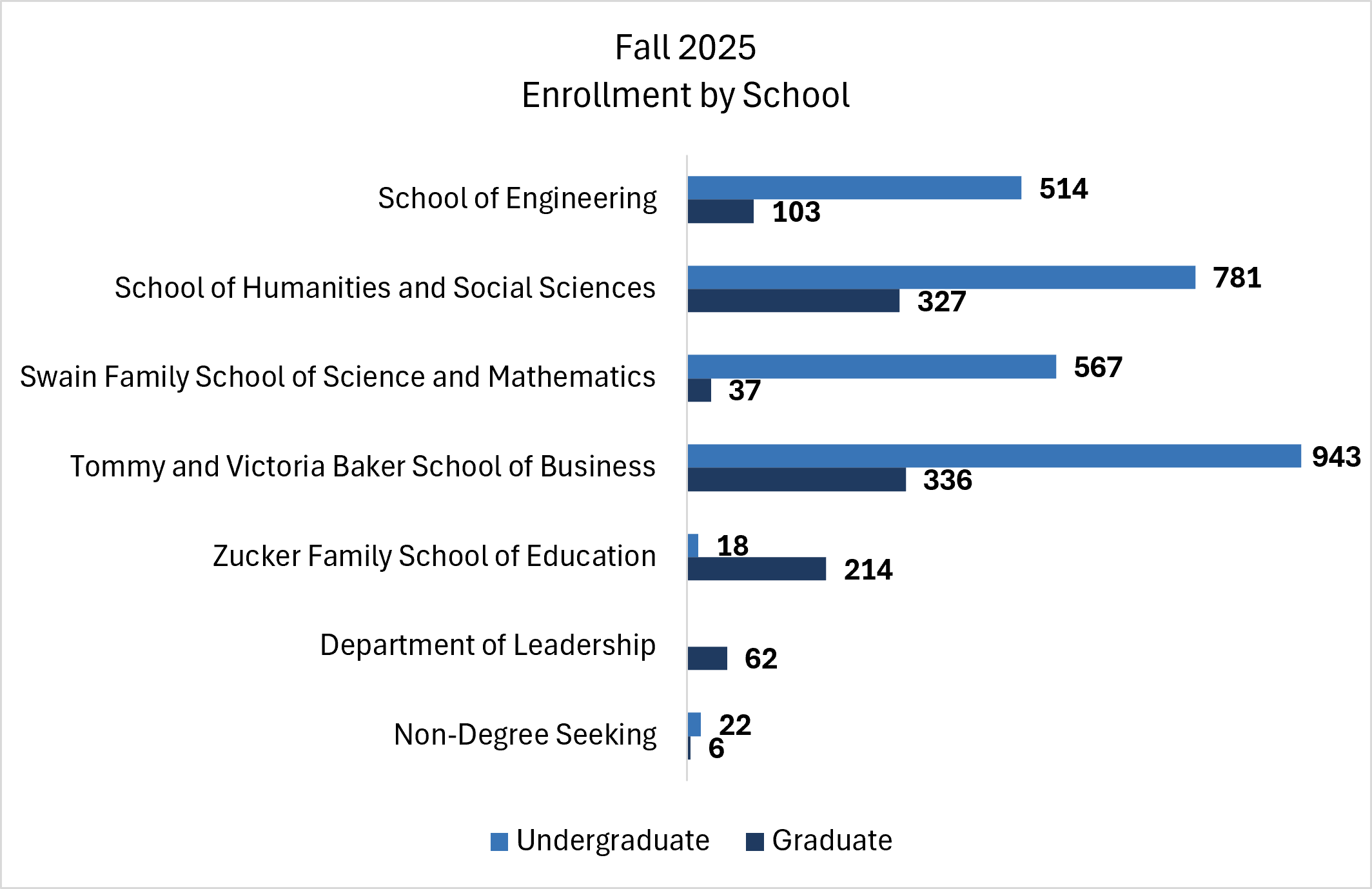 Bar chart showing Fall 2025 enrollment by school, comparing undergraduate and graduate student numbers across seven schools and departments.