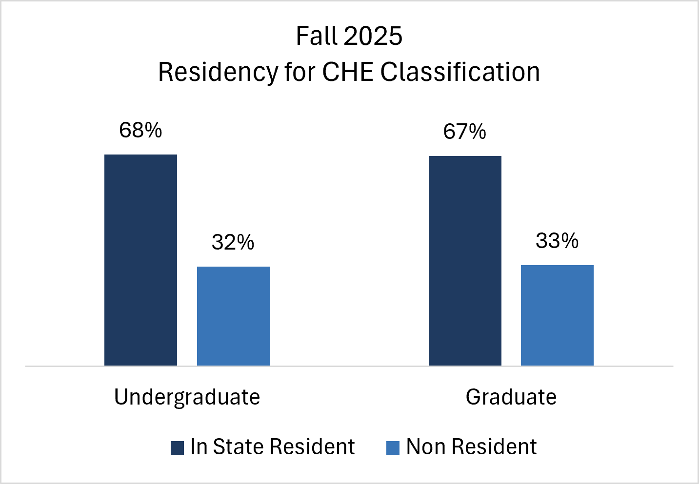 Bar chart titled Fall 2025 Residency for CHE Classification, showing that 67% of graduate and 68% of undergraduate students are in-state residents, while 33% of graduate and 32% of undergraduate students are non-residents.