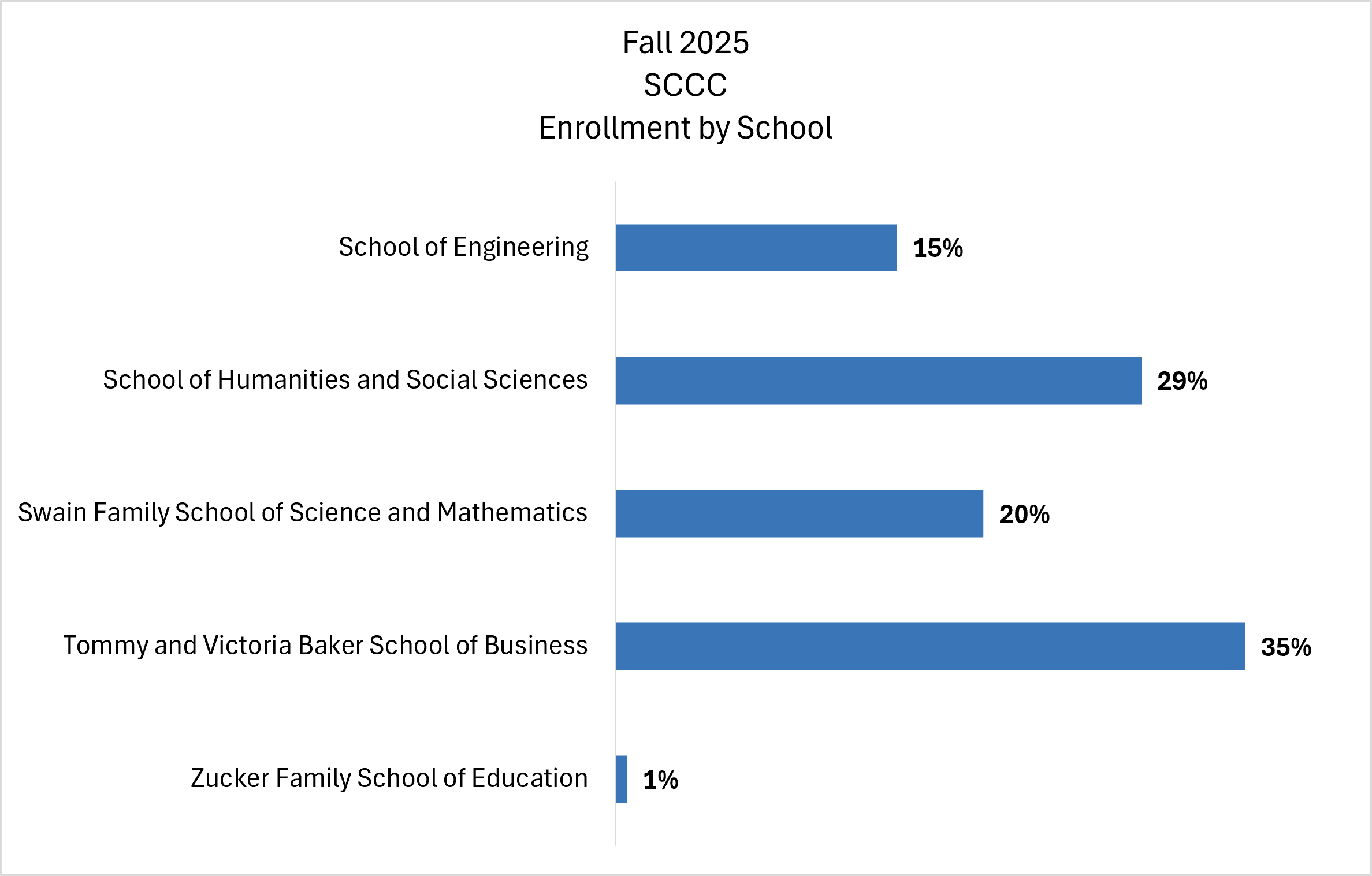 Bar chart showing Fall 2025 SCCC enrollment by school: School of Engineering at 15%, Humanities and Social Sciences at 29%, Science and Mathematics at 20%, Business at 35%, and Education at 1%.