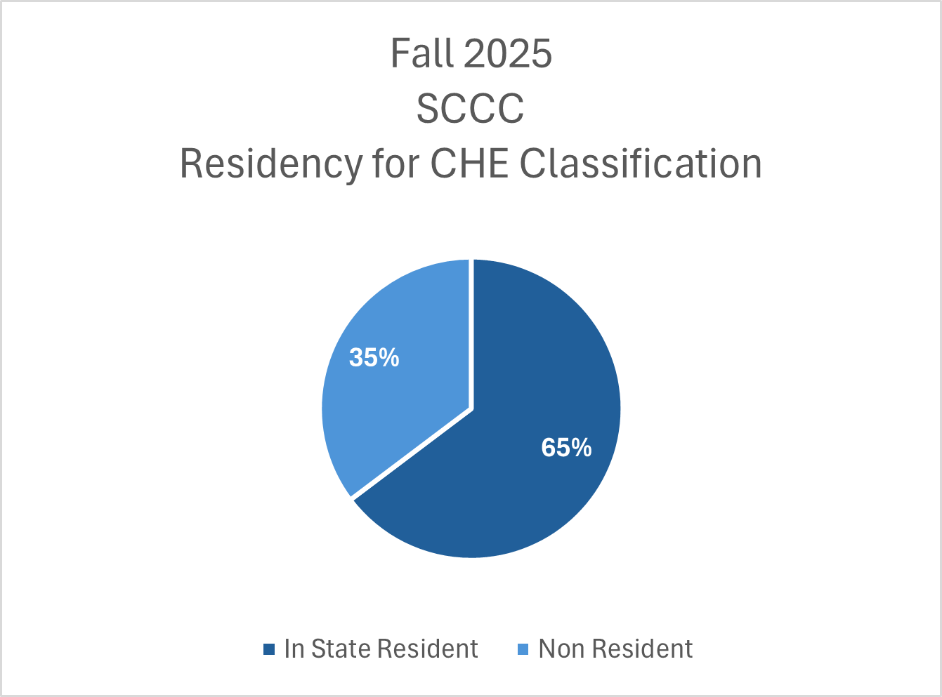 Pie chart titled Fall 2025 SCCC Residency for CHE Classification showing 65% In State Residents and 35% Non Residents.