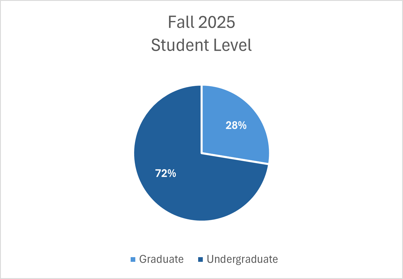 A pie chart titled Fall 2025 Student Level showing that 72% of students are undergraduates and 28% are graduates.