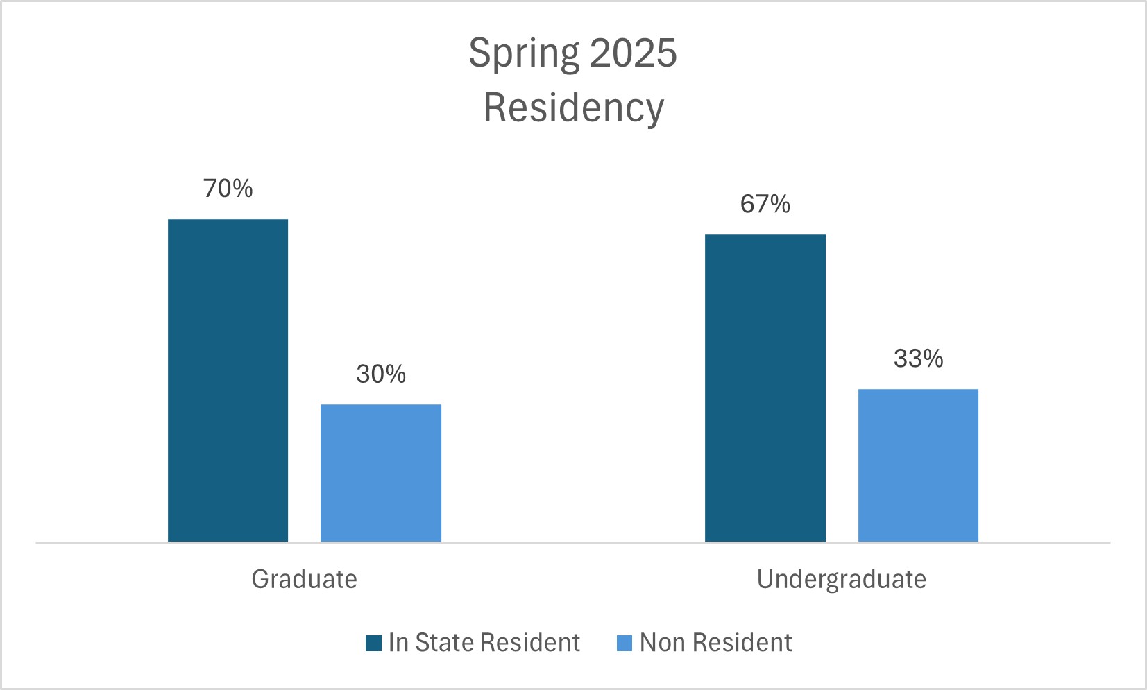 Bar chart showing Spring 2025 residency status: Graduate students are 70% in-state and 30% non-resident; undergraduate students are 67% in-state and 33% non-resident.