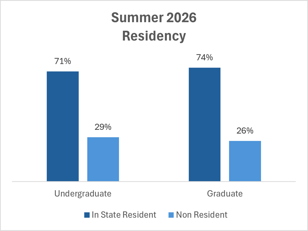 Bar chart showing Summer 2026 residency status: 71% of undergraduates are in-state residents and 29% are non-residents; 74% of graduates are in-state residents and 26% are non-residents.
