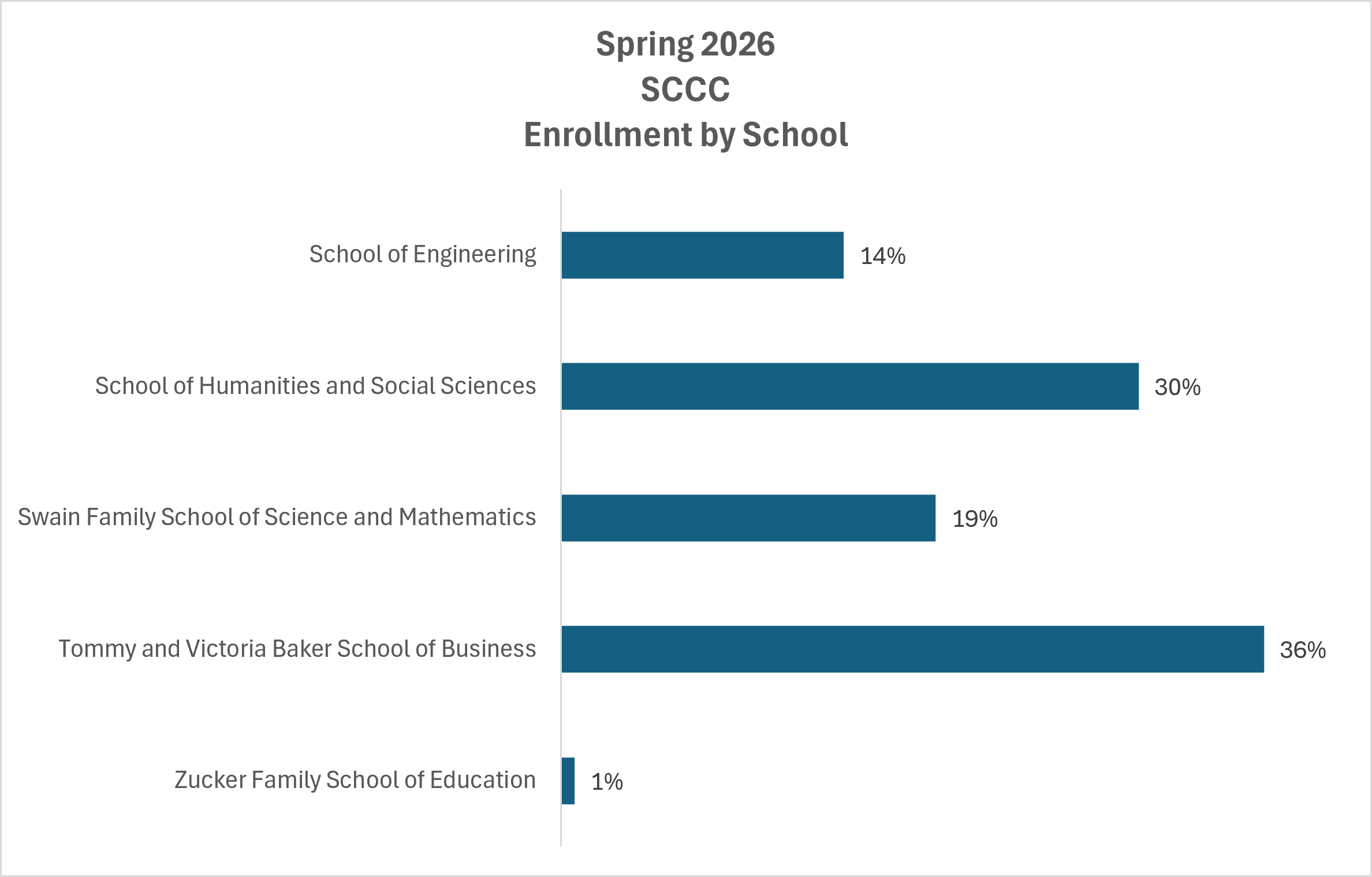Bar chart titled Spring 2026 SCCC Enrollment by School, showing enrollment percentages: School of Engineering (14%), School of Humanities and Social Sciences (30%), Swain Family School of Science and Mathematics (19%), Baker School of Business (36%), and Zucker Family School of Education (1%).