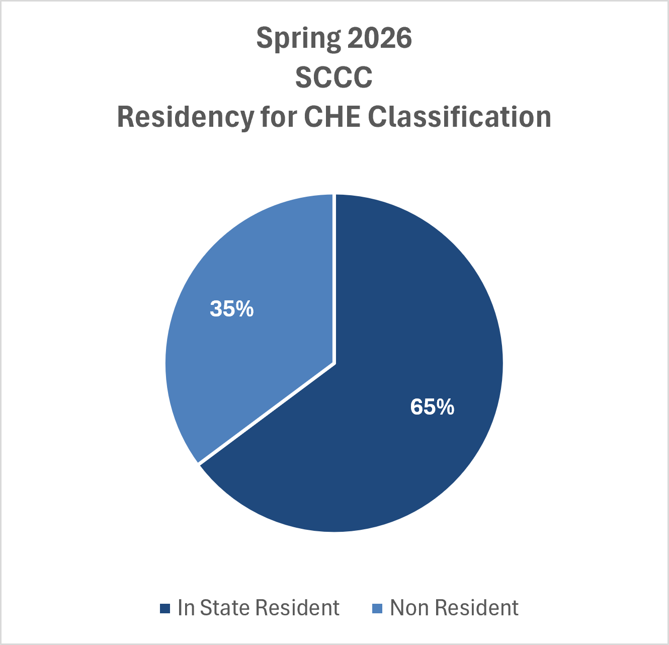 Pie chart showing SCCC Spring 2026 residency for CHE classification: 65% in-state residents and 35% non-residents.