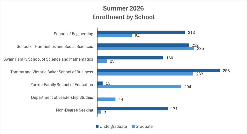 Bar chart titled Summer 2026 Enrollment by School comparing undergraduate and graduate enrollment numbers across seven academic schools and departments.