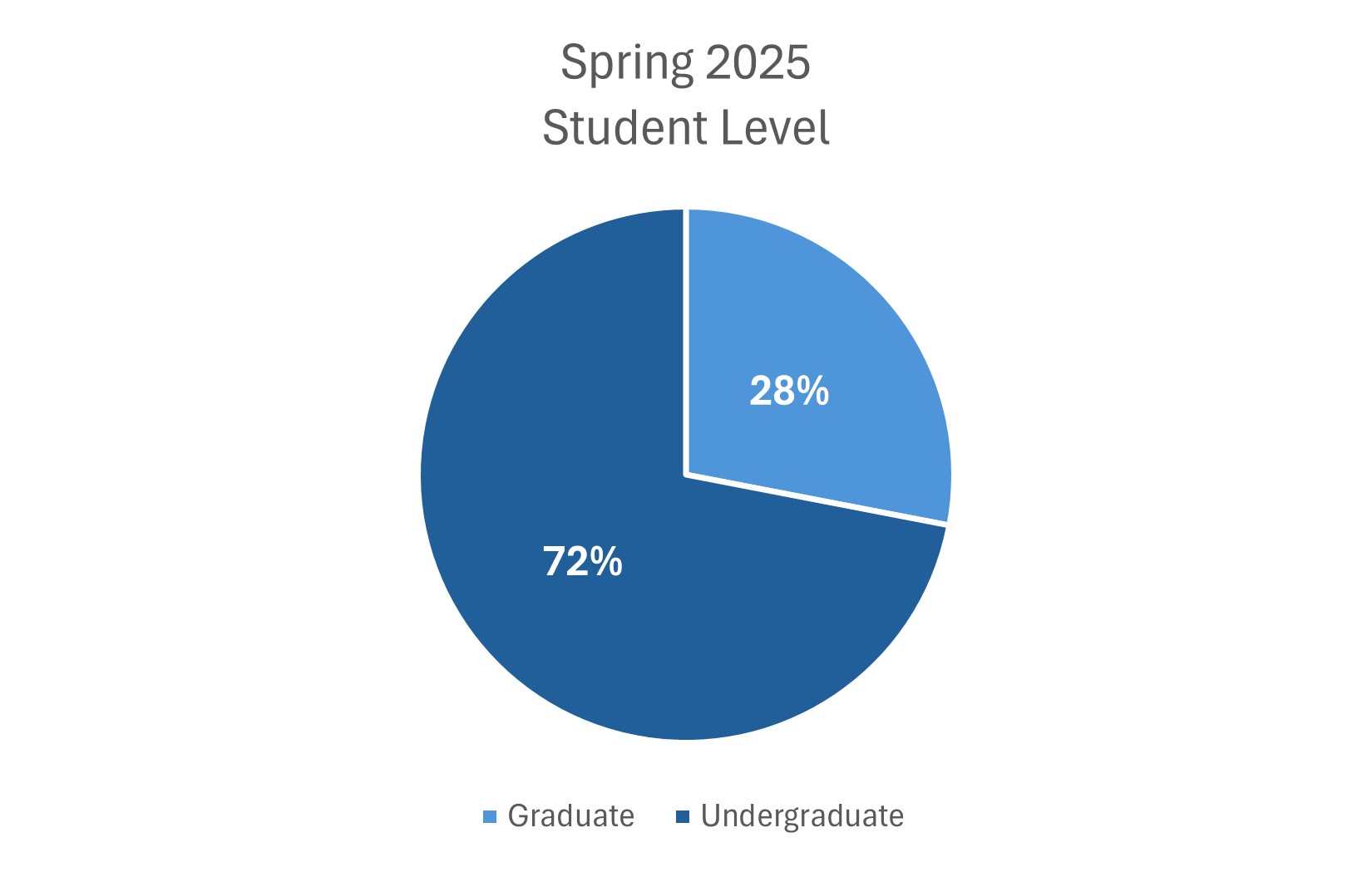 Pie chart titled Spring 2025 Student Level showing 72% undergraduate students and 28% graduate students.