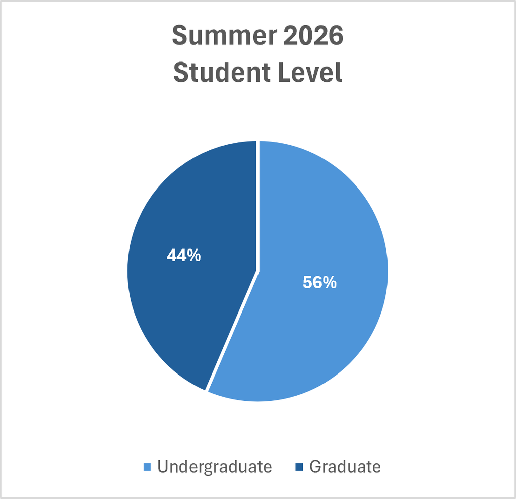 Pie chart titled Summer 2026 Student Level showing 56% undergraduate and 44% graduate students.