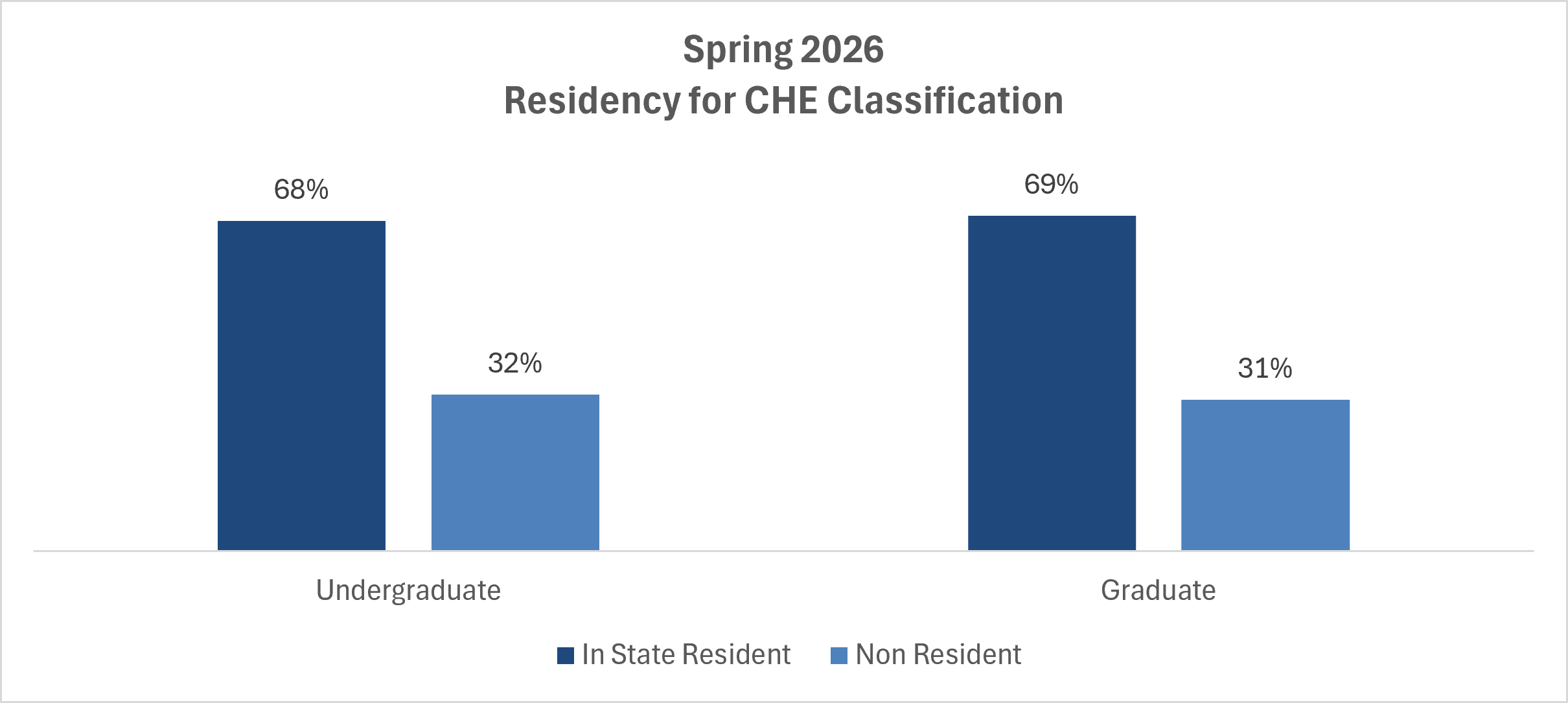 Bar chart showing Spring 2026 Residency for CHE Classification, with undergraduates at 68% in-state and 32% non-resident, and graduates at 69% in-state and 31% non-resident.