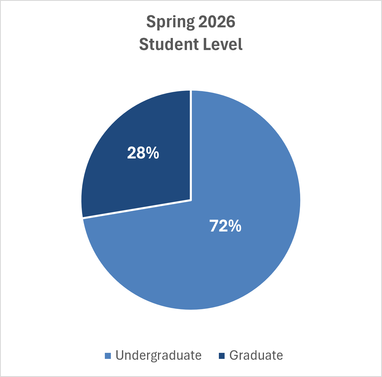 Pie chart titled Spring 2026 Student Level, showing 72% undergraduate students and 28% graduate students.