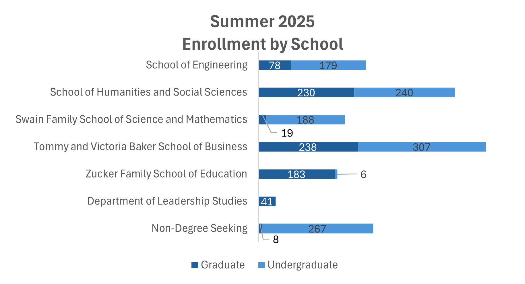 Enrollment Profiles - Office of Institutional Research