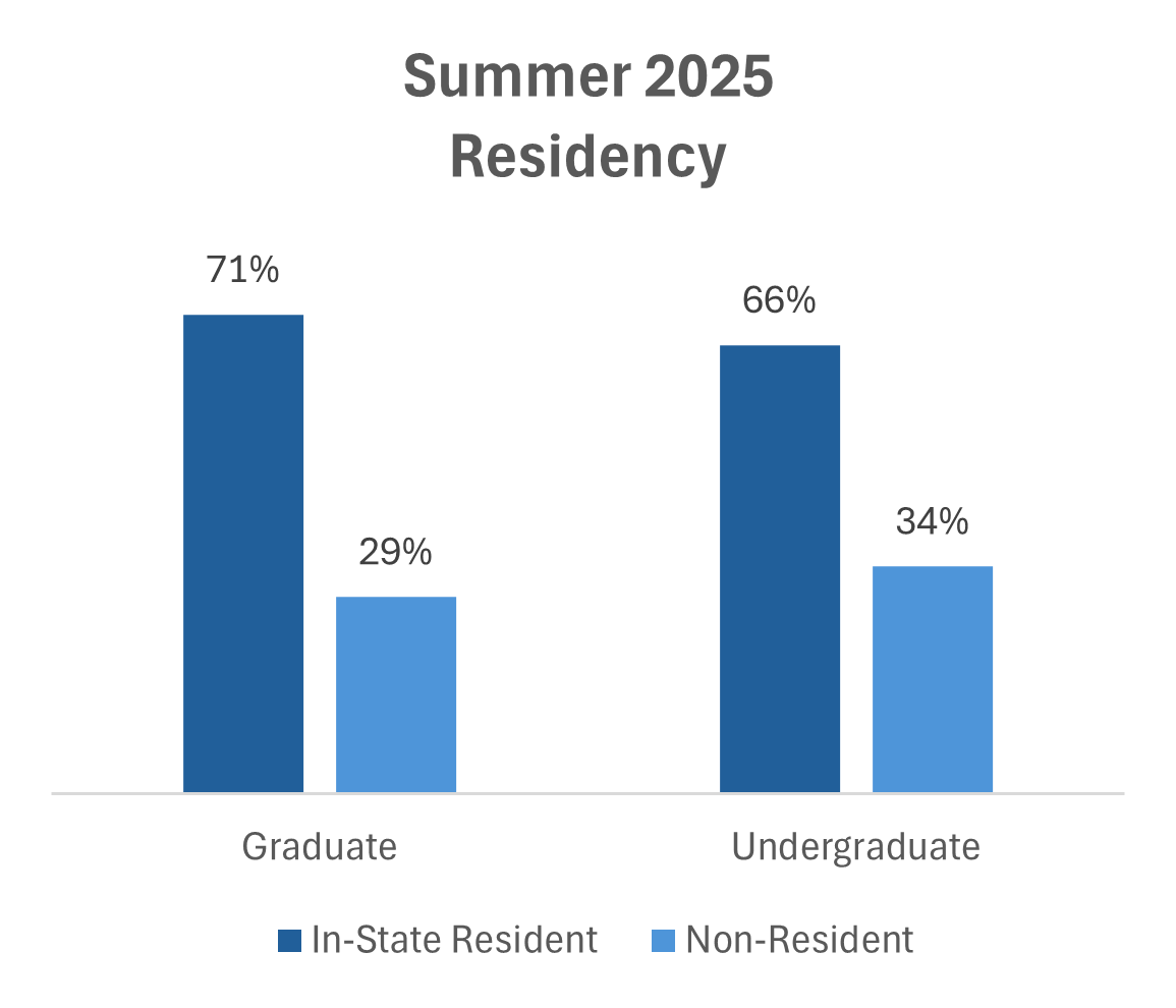 Bar chart titled Summer 2025 Residency showing graduate students are 71% in-state and 29% non-resident, while undergraduate students are 66% in-state and 34% non-resident.