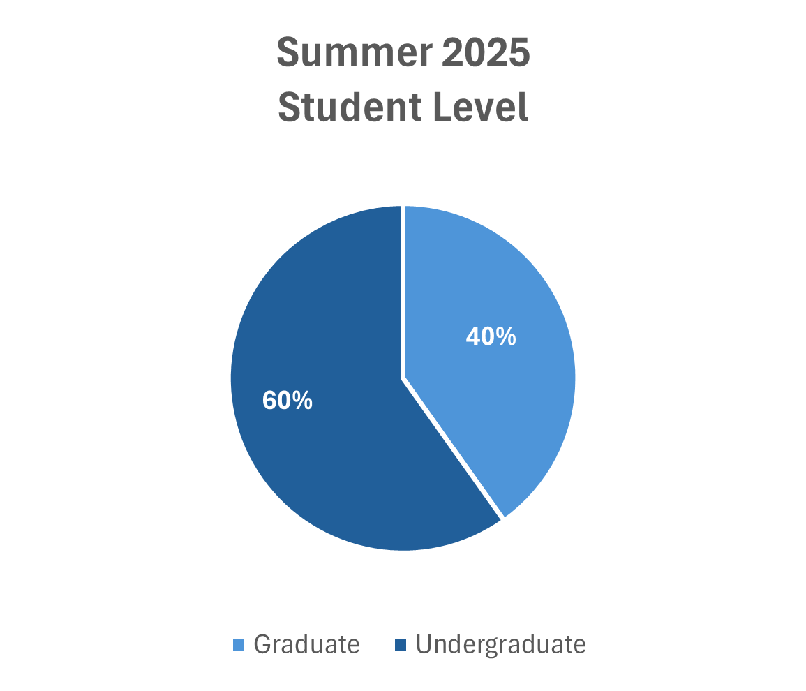 Enrollment Profiles - Office of Institutional Research