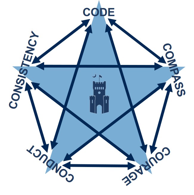 Diagram of The Citadel’s Five Cs—Code, Compass, Courage, Conduct and Consistency—arranged around a five-pointed star with interconnected arrows.