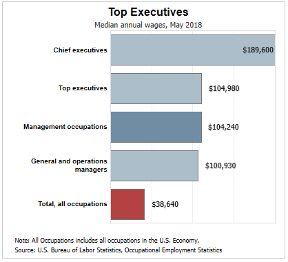 Bar graph with top management executive careers