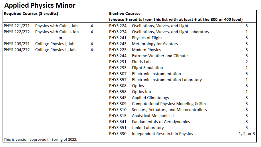 applied physics minor required courses and electives 