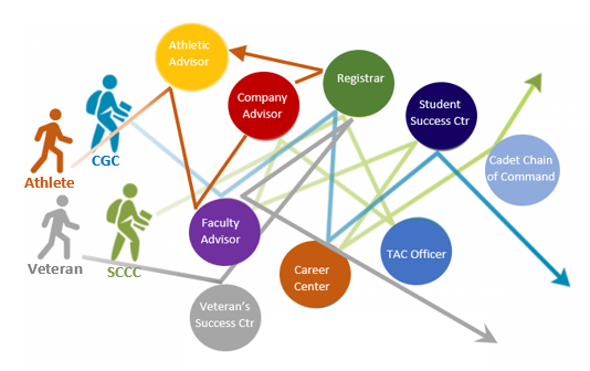 The Current Model of Advising at The Citadel