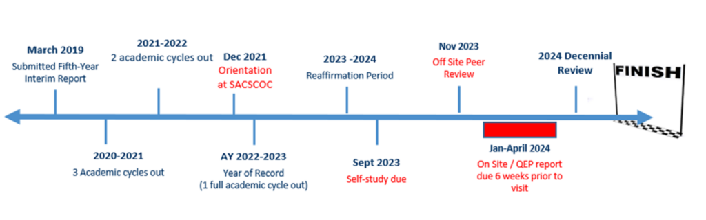 Timeline For Next QEP