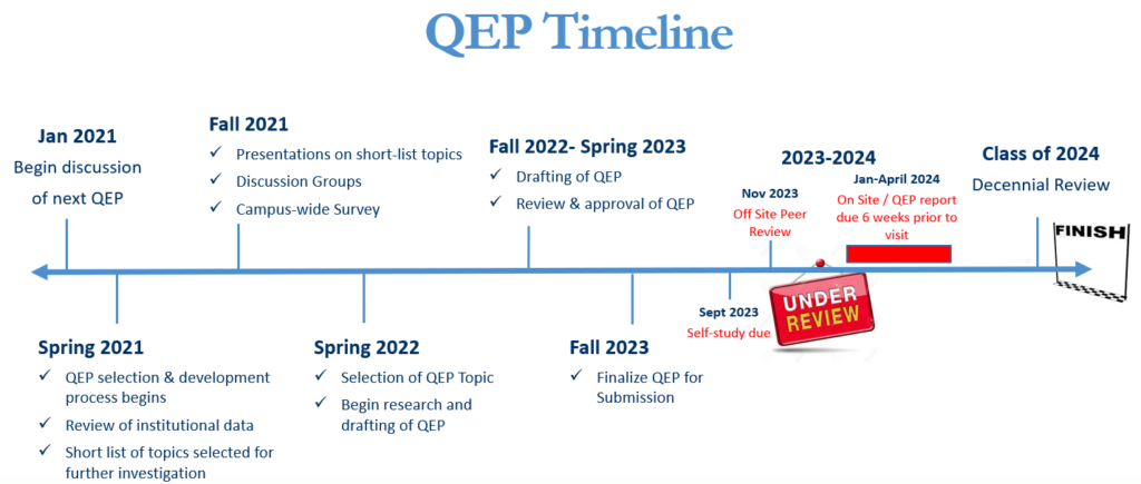 QEP Timeline 2