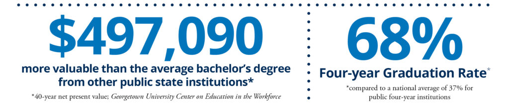 $497,090 more valuable than the average bachelor's degree from other public state institutions