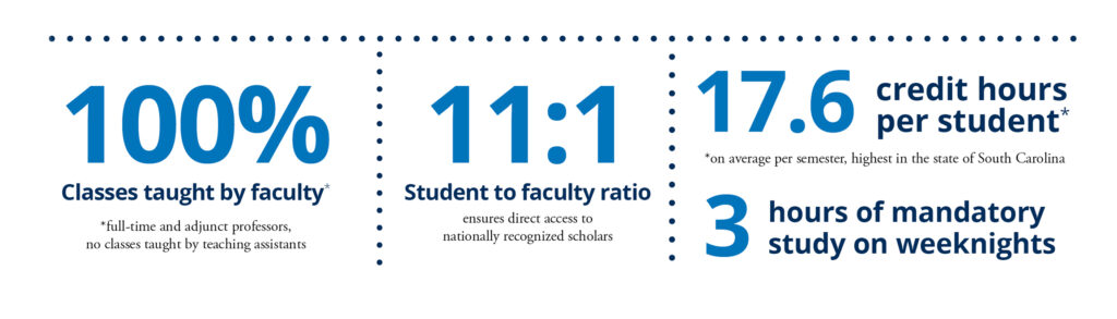 100% classes taught by faculty