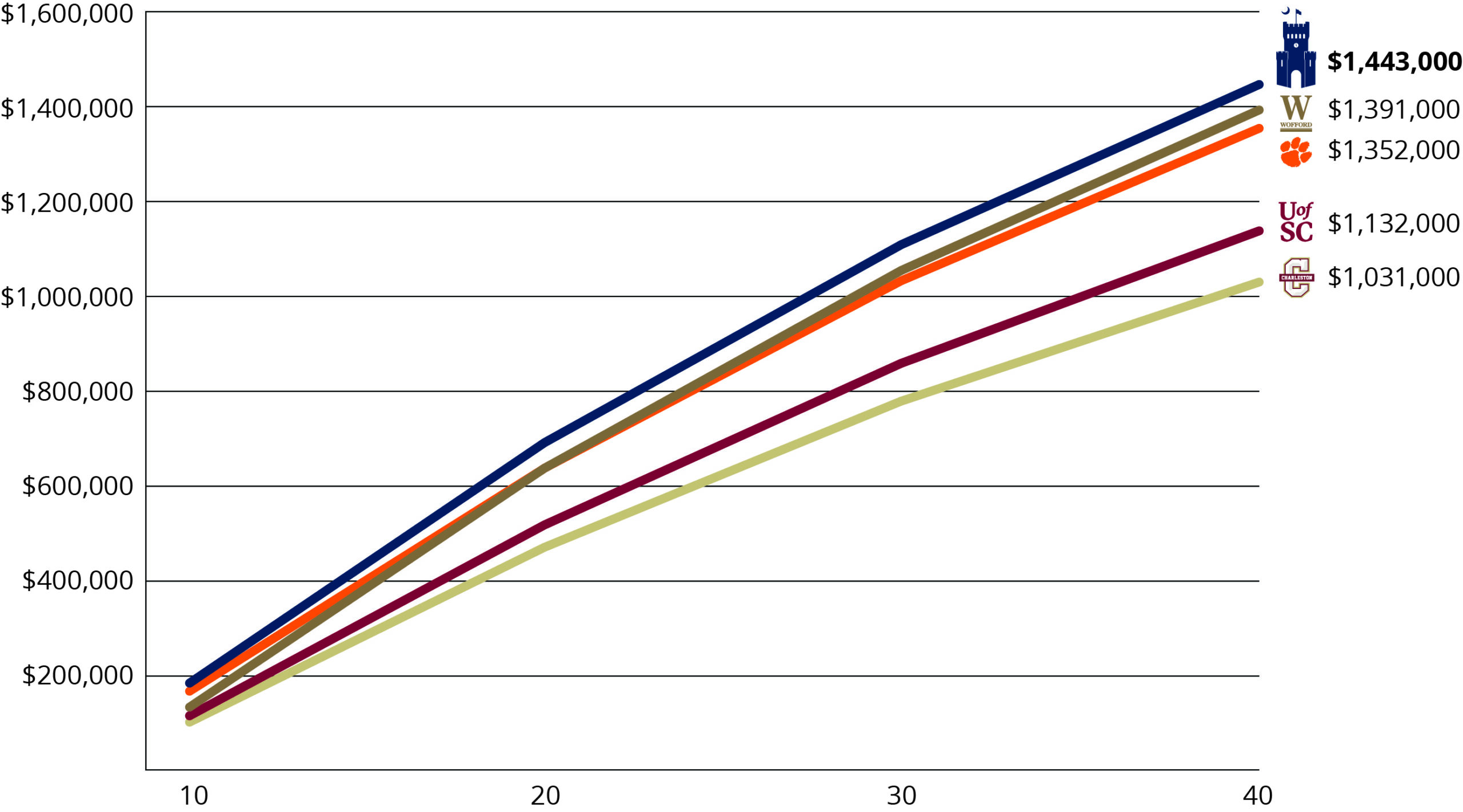 Line graph comparing 40-year return on investment for colleges. The Citadel ranks highest at $1,443,000, followed by Wofford, Clemson, University of South Carolina, and College of Charleston.